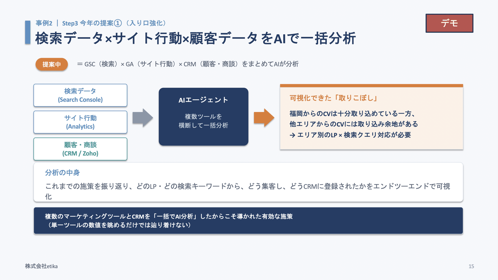 検索データ×サイト行動×顧客データをAIで一括分析。GSC・GA・CRMをAIエージェントが横断して分析し、「福岡からのCVは十分取り込めている一方、他エリアからのCVには取り込み余地がある」という取りこぼしを可視化した（当日の登壇スライドより）