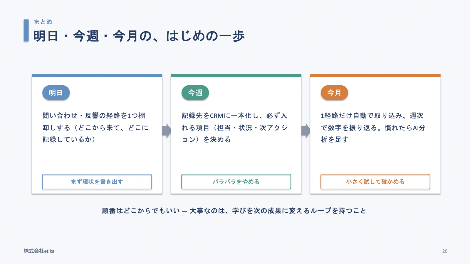 明日・今週・今月のはじめの一歩。明日：問い合わせ・反響の経路を1つ棚卸しする。今週：記録先をCRMに一本化し、必ず入れる項目を決める。今月：1経路だけ自動で取り込み、週次で数字を振り返る（当日の登壇スライドより）