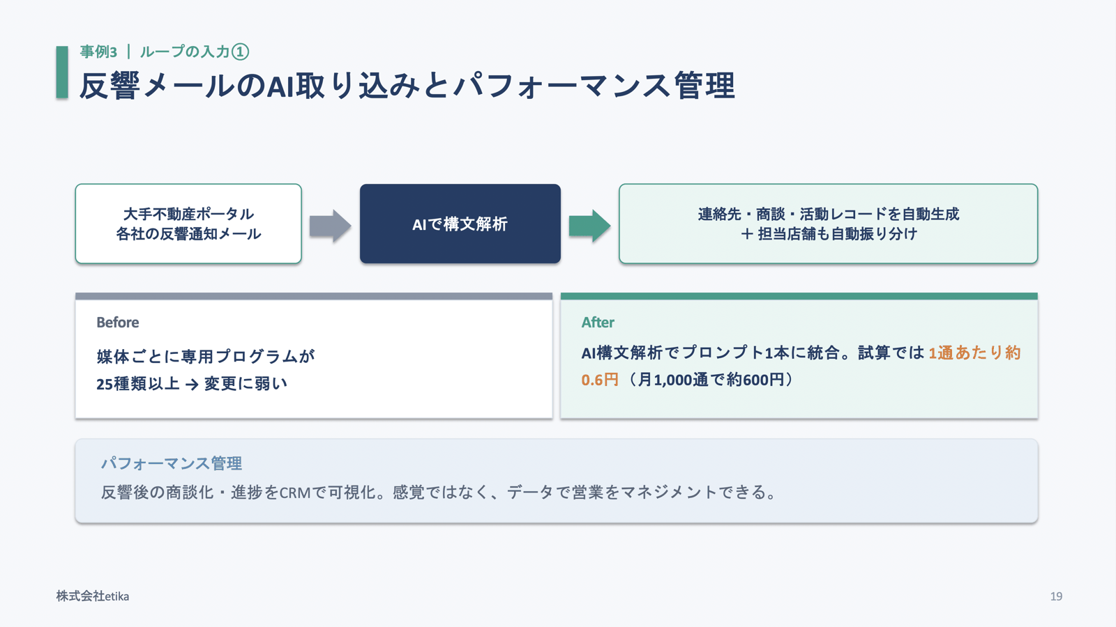反響メールのAI取り込みとパフォーマンス管理。大手不動産ポータル各社の反響通知メールをAIで構文解析し、連絡先・商談・活動レコードを自動生成。媒体ごとに25種類以上あった専用プログラムをプロンプト1本に統合し、試算では1通あたり約0.6円（当日の登壇スライドより）