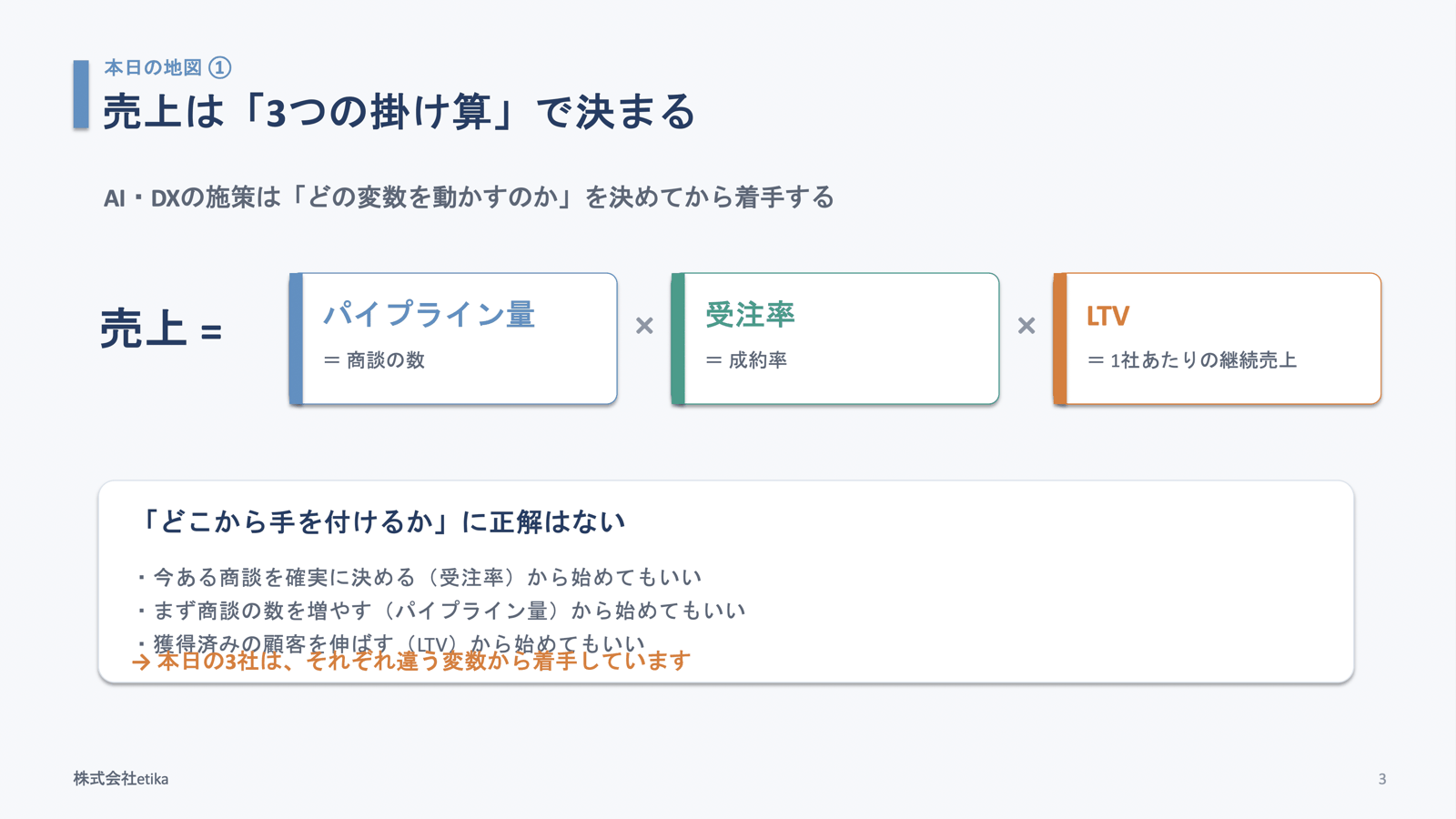 売上は「3つの掛け算」で決まる。売上＝パイプライン量×受注率×LTV。どこから手を付けるかに正解はなく、本日の3社はそれぞれ違う変数から着手している（当日の登壇スライドより）