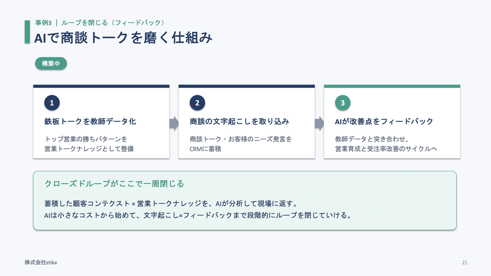 AIで商談トークを磨く仕組み（構築中）。①トップ営業の勝ちパターンを教師データ化 ②商談の文字起こしをCRMに蓄積 ③AIが教師データと突き合わせて改善点をフィードバックし、営業育成と受注率改善のサイクルへ（当日の登壇スライドより）