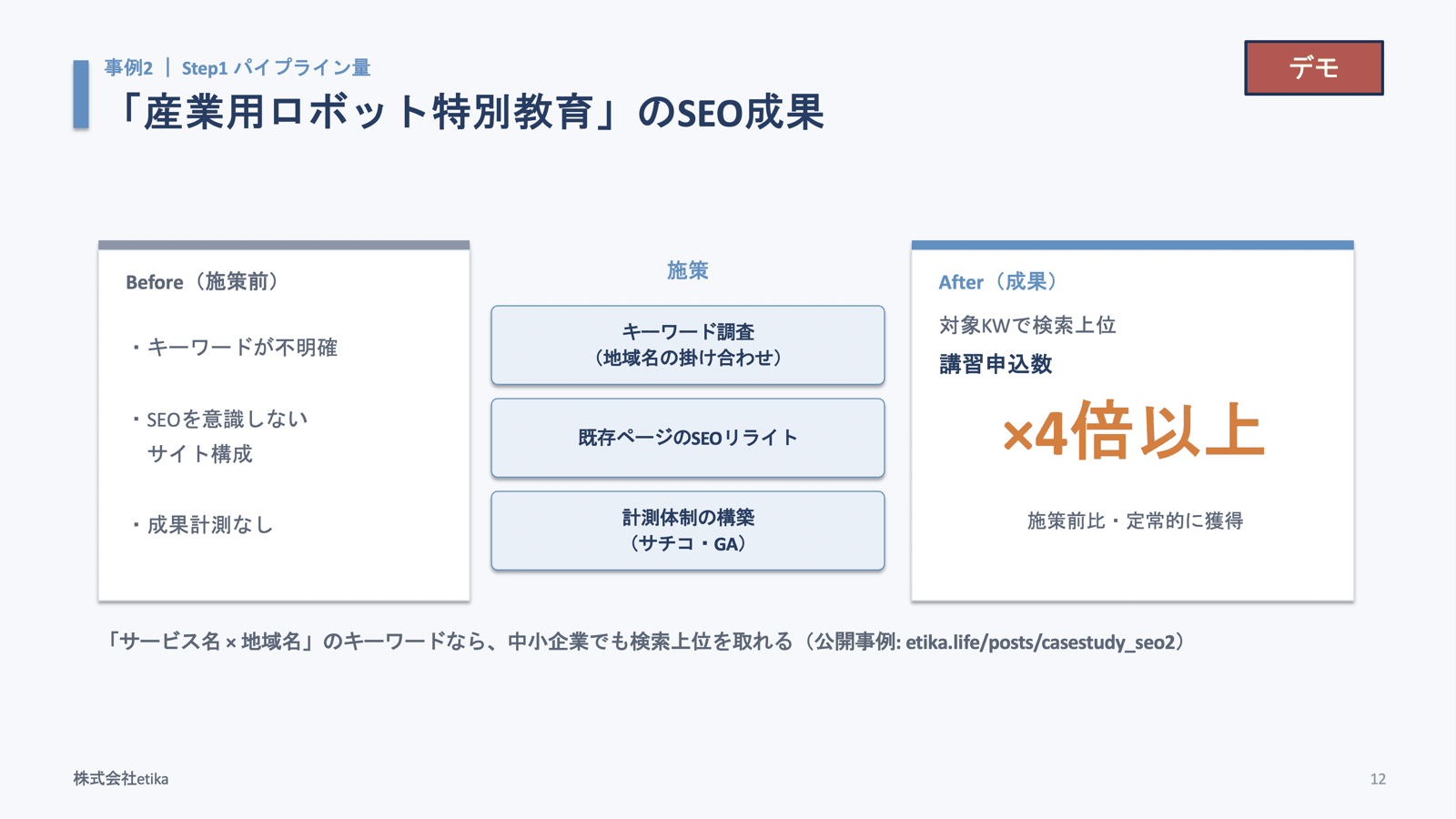 「産業用ロボット特別教育」のSEO成果。キーワード調査・SEOリライト・計測体制の構築により、講習申込数が施策前の4倍以上に（当日の登壇スライドより）