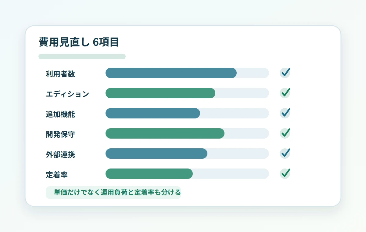 Salesforce費用を利用者数・エディション・追加機能・開発保守・連携・定着率で棚卸しするチェックリストのイメージ