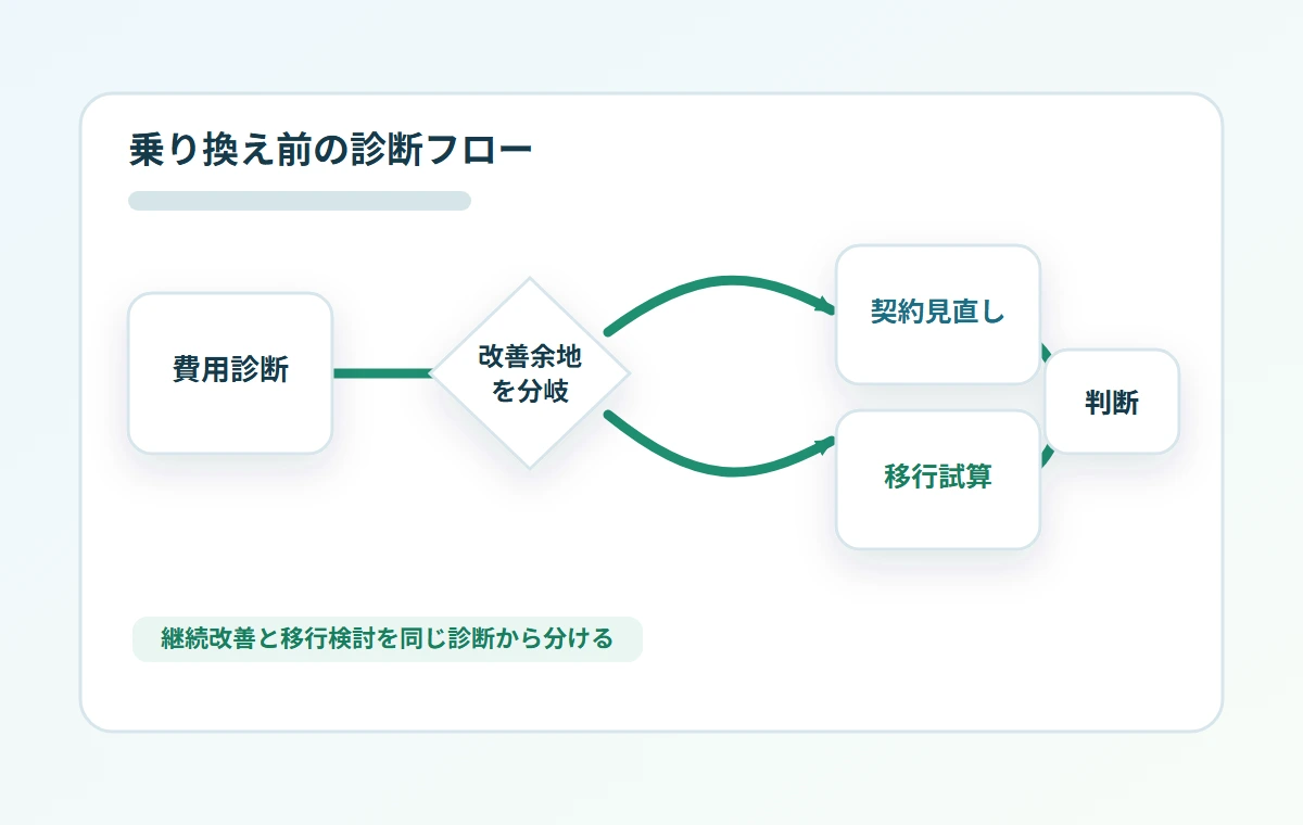 Salesforce継続改善とZoho CRM移行試算に分岐する費用診断フローのイメージ