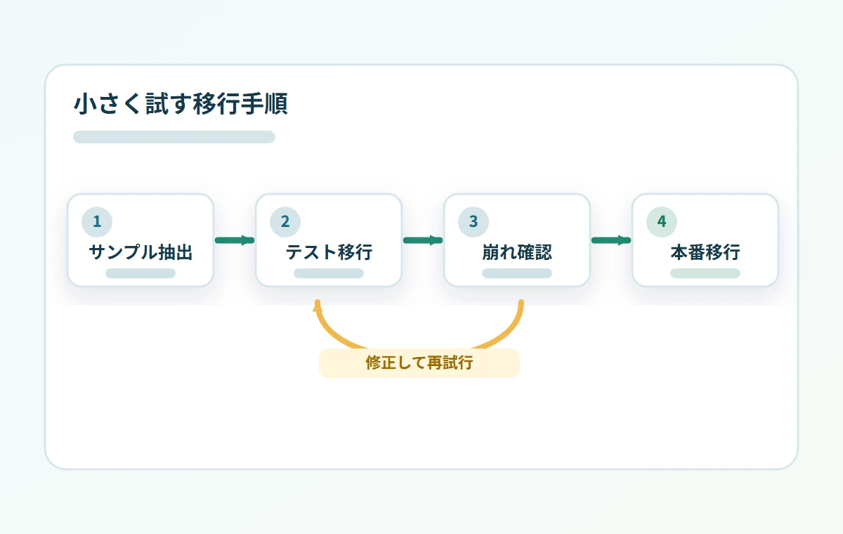 サンプルデータでCRM移行をテストし検証してから本番移行へ進む流れのイメージ