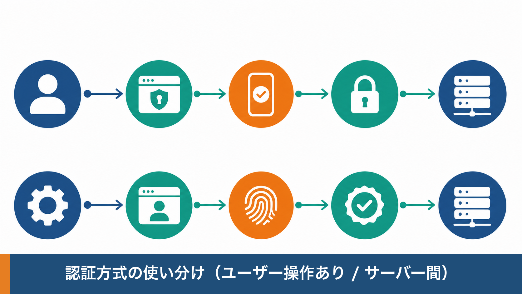 Zoho APIの認証方式の使い分け