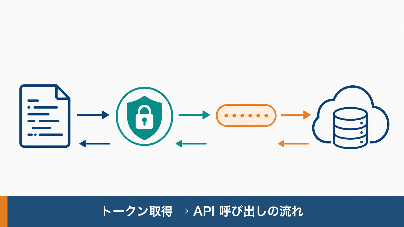 トークン取得からAPI呼び出しまでの流れ