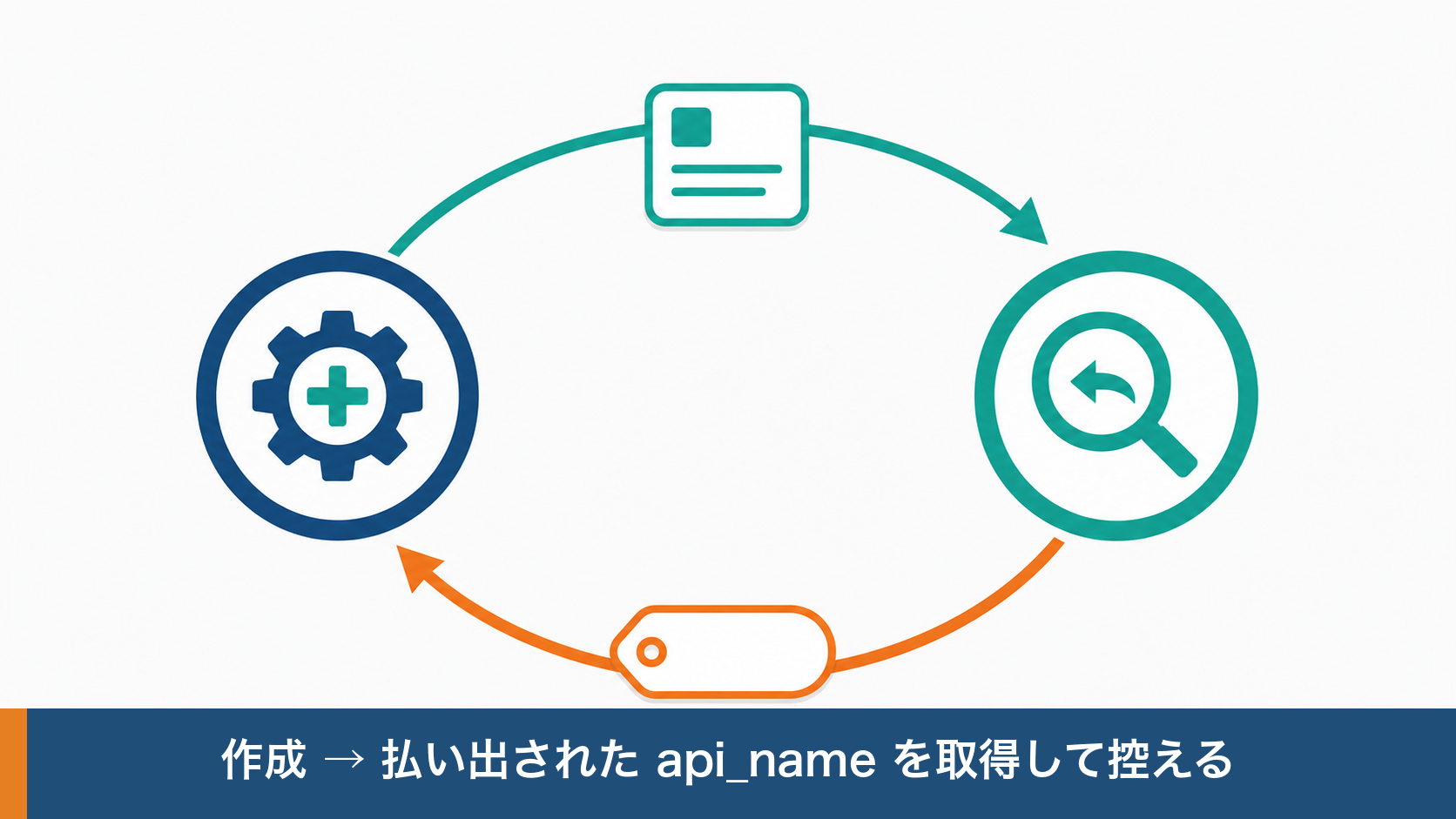 作成した項目のAPI名をAPIで取得して控える流れ