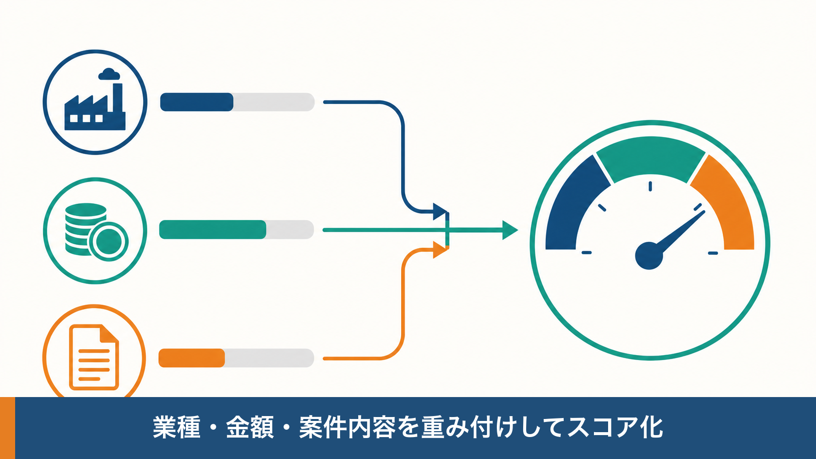 業種・金額・案件内容の重み付けスコアリングの仕組み