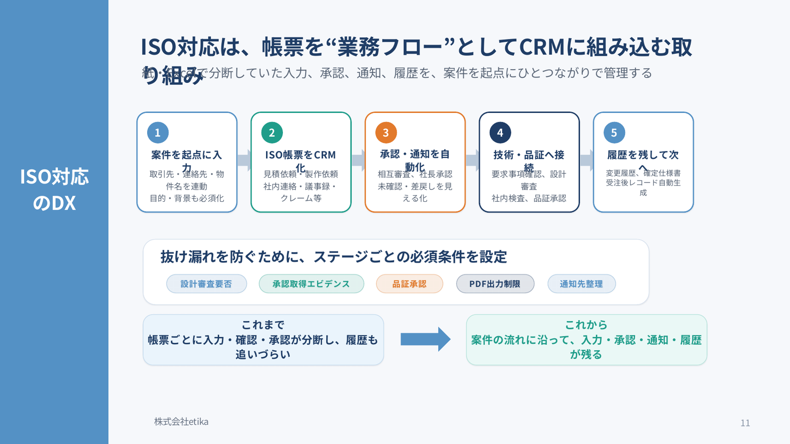 ISO対応帳票を「業務フロー」としてZoho CRMに組み込む取り組み。案件を起点に入力・ISO帳票のCRM化・承認通知の自動化・技術品証への接続・履歴の引き継ぎという5ステップで管理する（当日の登壇スライドより）