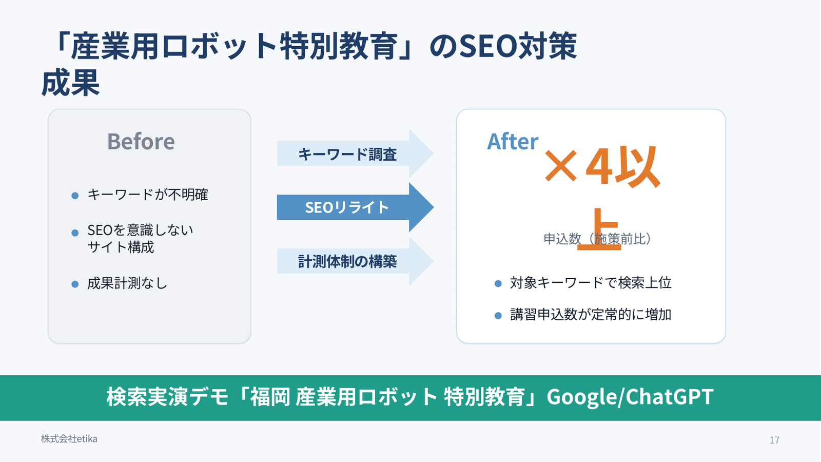 「産業用ロボット特別教育」のSEO対策成果。キーワード調査・SEOリライト・計測体制の構築により、講習申込数が施策前の4倍以上に（当日の登壇スライドより）