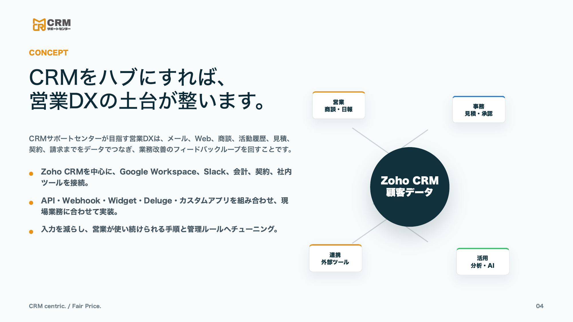 CRMをハブにした営業DXの構成図